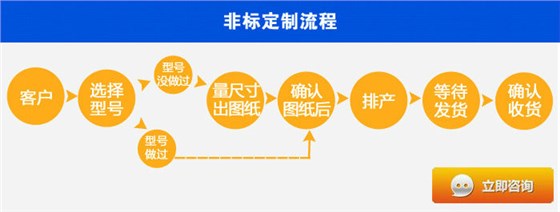 非標(biāo)定制過(guò)程.jpg