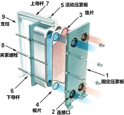 板式<font color='red'>冷卻器</font>的結(jié)構(gòu)與特點(diǎn) 不可不知道